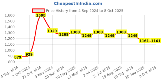 tatacliq.com bianca LORENA 100% Cotton Super-Soft Terry Towels -2pc Bath Towel (d`ross) solid-multi bianca Price History Graph from 4 Sep 2024 to 7 Oct 2025