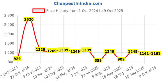 tatacliq.com bianca LORENA 100% Cotton Super-Soft Terry Towels -2pc Bath Towel (d`ross) solid-multi bianca Price History Graph from 1 Oct 2024 to 9 Oct 2025