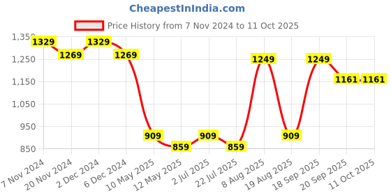 tatacliq.com bianca LORENA 100% Cotton Super-Soft Terry Towels -2pc Bath Towel (d`ross) solid-multi bianca Price History Graph from 7 Nov 2024 to 10 Oct 2025