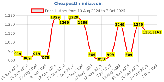 tatacliq.com bianca LORENA 100% Cotton Super-Soft Terry Towels -2pc Bath Towel (d`ross) solid-taupe bianca Price History Graph from 13 Aug 2024 to 7 Oct 2025