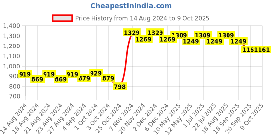 tatacliq.com bianca LORENA 100% Cotton Super-Soft Terry Towels -2pc Bath Towel (d`ross) solid-turq bianca Price History Graph from 14 Aug 2024 to 8 Oct 2025
