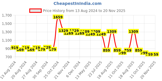 tatacliq.com bianca LORENA 100% Cotton Super-Soft Terry Towels -2pc Bath Towel (d`ross) solid-yellow bianca Price History Graph from 13 Aug 2024 to 20 Nov 2025