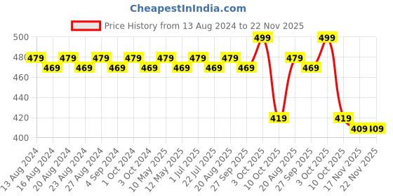 tatacliq.com bianca LORENA 100% Cotton Super-Soft Terry Towels -2pc Hand Towel (d`ross) solid-white bianca Price History Graph from 13 Aug 2024 to 22 Nov 2025