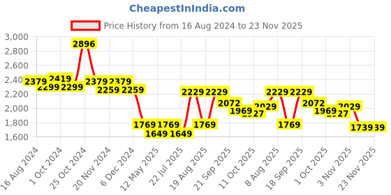 tatacliq.com bianca LORENA 100% Cotton Super-Soft Terry Towels -4pc Bath Towel (d`ross) solid-brown bianca Price History Graph from 16 Aug 2024 to 23 Nov 2025