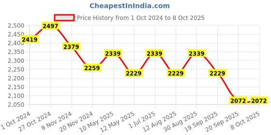tatacliq.com bianca LORENA 100% Cotton Super-Soft Terry Towels -4pc Bath Towel (d`ross) solid-multi bianca Price History Graph from 1 Oct 2024 to 8 Oct 2025