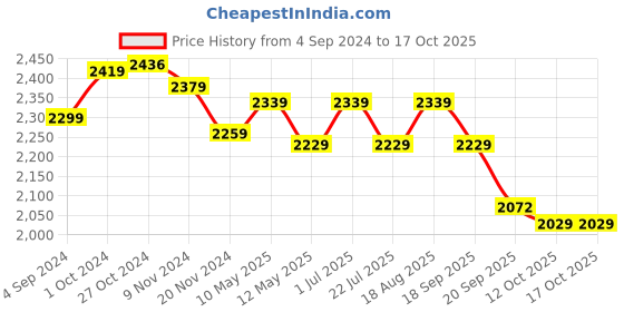 tatacliq.com bianca LORENA 100% Cotton Super-Soft Terry Towels -4pc Bath Towel (d`ross) solid-navy blue/red bianca Price History Graph from 4 Sep 2024 to 16 Oct 2025