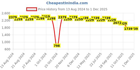 tatacliq.com bianca LORENA 100% Cotton Super-Soft Terry Towels -4pc Bath Towel (d`ross) solid-pink bianca Price History Graph from 13 Aug 2024 to 1 Dec 2025
