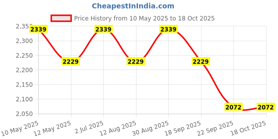 tatacliq.com bianca LORENA 100% Cotton Super-Soft Terry Towels -4pc Bath Towel (d`ross) solid-white/taupe bianca Price History Graph from 10 May 2025 to 18 Oct 2025