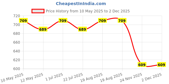 tatacliq.com bianca LORENA 100% Cotton Super-Soft Terry Towels -4pc Hand Towel (d`ross) solid-navy blue/turq bianca Price History Graph from 10 May 2025 to 1 Dec 2025