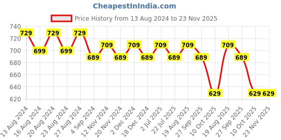 tatacliq.com bianca LORENA 100% Cotton Super-Soft Terry Towels -4pc Hand Towel (d`ross) solid-red/pink bianca Price History Graph from 13 Aug 2024 to 22 Nov 2025