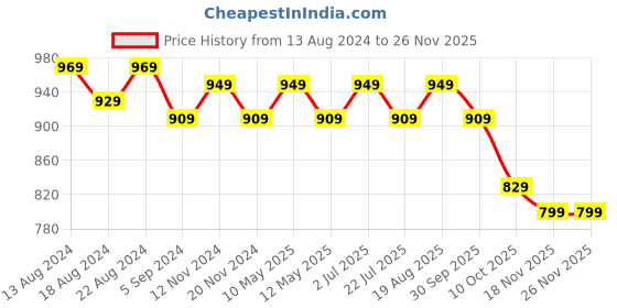 tatacliq.com bianca LORENA 100% Cotton Super-Soft Terry Towels -6pc Hand Towel (d`ross) solid-navy blue bianca Price History Graph from 13 Aug 2024 to 24 Nov 2025