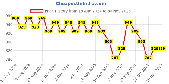 tatacliq.com bianca LORENA 100% Cotton Super-Soft Terry Towels -6pc Hand Towel (d`ross) solid-pink bianca Price History Graph from 13 Aug 2024 to 30 Nov 2025