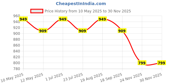 tatacliq.com bianca LORENA 100% Cotton Super-Soft Terry Towels -6pc Hand Towel (d`ross) solid-turq bianca Price History Graph from 10 May 2025 to 30 Nov 2025