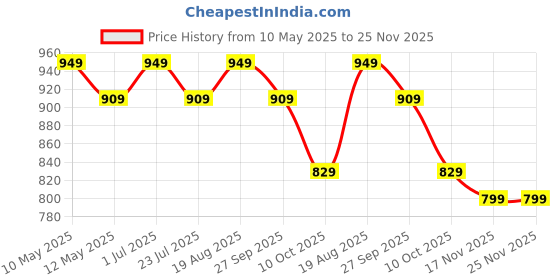 tatacliq.com bianca LORENA 100% Cotton Super-Soft Terry Towels -6pc Hand Towel (d`ross) solid-yellow bianca Price History Graph from 10 May 2025 to 25 Nov 2025