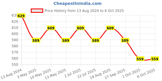 tatacliq.com bianca LORENA 100% Cotton Super-Soft Terry Towels -8pc Face Towel (d`ross) solid-multi bianca Price History Graph from 13 Aug 2024 to 5 Oct 2025