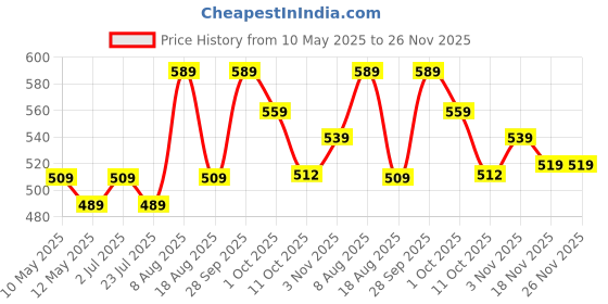 tatacliq.com bianca LORENA 100% Cotton Super-Soft Terry Towels -8pc Face Towel (d`ross) solid-navy blue bianca Price History Graph from 10 May 2025 to 25 Nov 2025