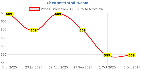 tatacliq.com bianca LORENA 100% Cotton Super-Soft Terry Towels -8pc Face Towel (d`ross) solid-pink/red bianca Price History Graph from 3 Jul 2025 to 6 Oct 2025