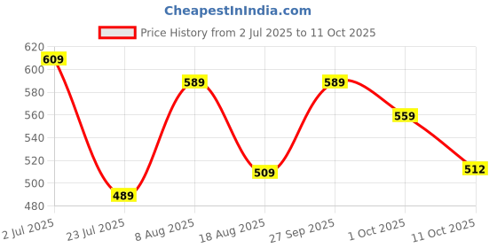 tatacliq.com bianca LORENA 100% Cotton Super-Soft Terry Towels -8pc Face Towel (d`ross) solid-red/turq bianca Price History Graph from 2 Jul 2025 to 11 Oct 2025