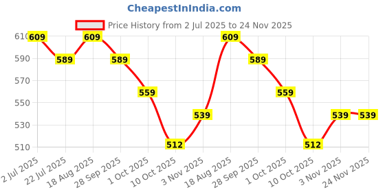 tatacliq.com bianca LORENA 100% Cotton Super-Soft Terry Towels -8pc Face Towel (d`ross) solid-turq/navy blue bianca Price History Graph from 2 Jul 2025 to 24 Nov 2025