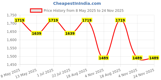 tatacliq.com bianca LORENA [10pc] 100% Cotton Super-Soft Terry Towels -2pc Bath, 8pc Face (d`ross) solid-brown bianca Price History Graph from 8 May 2025 to 24 Nov 2025