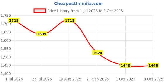 tatacliq.com bianca LORENA [10pc] 100% Cotton Super-Soft Terry Towels -2pc Bath, 8pc Face (d`ross) solid-multi bianca Price History Graph from 1 Jul 2025 to 7 Oct 2025