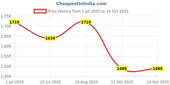 tatacliq.com bianca LORENA [10pc] 100% Cotton Super-Soft Terry Towels -2pc Bath, 8pc Face (d`ross) solid-navy/blue/turq bianca Price History Graph from 1 Jul 2025 to 14 Oct 2025