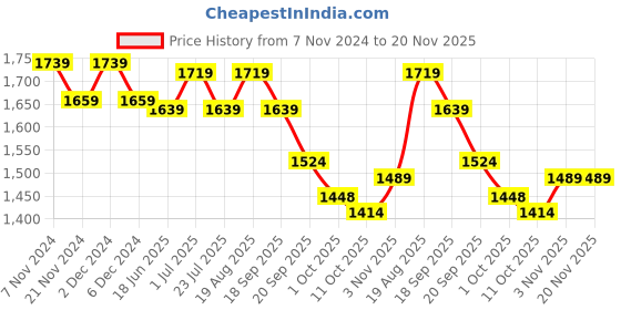 tatacliq.com bianca LORENA [10pc] 100% Cotton Super-Soft Terry Towels -2pc Bath, 8pc Face (d`ross) solid-pink bianca Price History Graph from 7 Nov 2024 to 20 Nov 2025