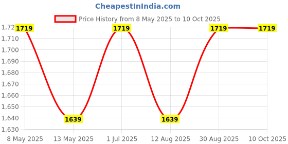 tatacliq.com bianca LORENA [10pc] 100% Cotton Super-Soft Terry Towels -2pc Bath, 8pc Face (d`ross) solid-taupe bianca Price History Graph from 8 May 2025 to 9 Oct 2025