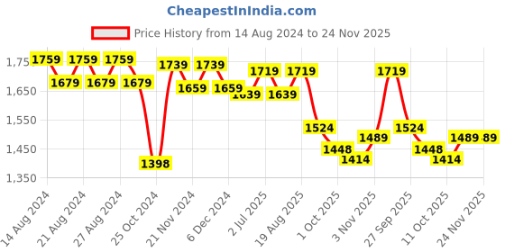 tatacliq.com bianca LORENA [10pc] 100% Cotton Super-Soft Terry Towels -2pc Bath, 8pc Face (d`ross) solid-turq bianca Price History Graph from 14 Aug 2024 to 24 Nov 2025