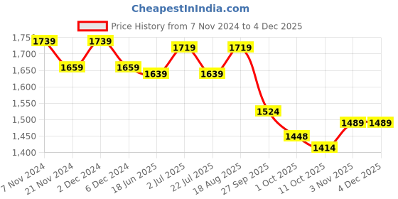 tatacliq.com bianca LORENA [10pc] 100% Cotton Super-Soft Terry Towels -2pc Bath, 8pc Face (d`ross) solid-turq/pink bianca Price History Graph from 7 Nov 2024 to 2 Dec 2025
