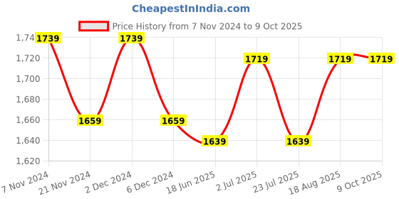 tatacliq.com bianca LORENA [10pc] 100% Cotton Super-Soft Terry Towels -2pc Bath, 8pc Face (d`ross) solid-turq/yellow bianca Price History Graph from 7 Nov 2024 to 8 Oct 2025