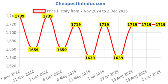 tatacliq.com bianca LORENA [10pc] 100% Cotton Super-Soft Terry Towels -2pc Bath, 8pc Face (d`ross) solid-white/yellow bianca Price History Graph from 7 Nov 2024 to 2 Dec 2025