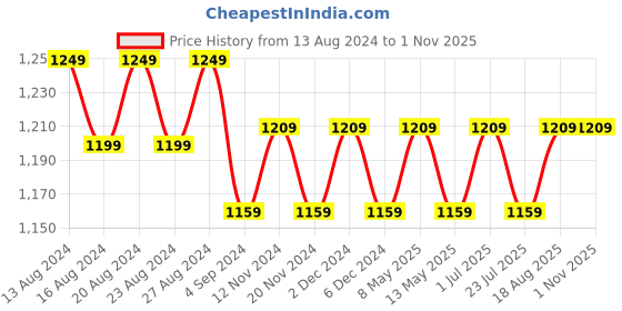 tatacliq.com bianca LORENA [12pc] 100% Cotton Super-Soft Terry Towels -4pc Hand, 8pc Face (d`ross) solid-white bianca Price History Graph from 13 Aug 2024 to 31 Oct 2025