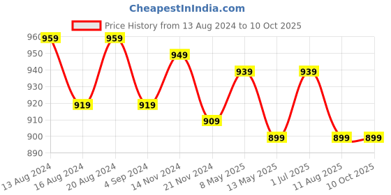 tatacliq.com bianca LORENA [3pc] 100% Cotton Super-Soft Terry Towels -1pc Bath, 2pc Hand (d`ross) solid-multi bianca Price History Graph from 13 Aug 2024 to 9 Oct 2025