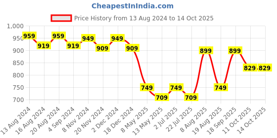 tatacliq.com bianca LORENA [3pc] 100% Cotton Super-Soft Terry Towels -1pc Bath, 2pc Hand (d`ross) solid-multi bianca Price History Graph from 13 Aug 2024 to 13 Oct 2025