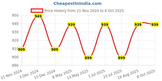 tatacliq.com bianca LORENA [3pc] 100% Cotton Super-Soft Terry Towels -1pc Bath, 2pc Hand (d`ross) solid-multi bianca Price History Graph from 21 Nov 2024 to 7 Oct 2025