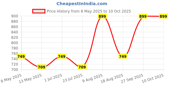 tatacliq.com bianca LORENA [3pc] 100% Cotton Super-Soft Terry Towels -1pc Bath, 2pc Hand (d`ross) solid-multi bianca Price History Graph from 8 May 2025 to 10 Oct 2025