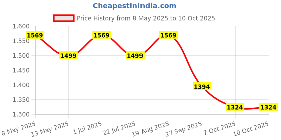 tatacliq.com bianca LORENA [4pc] 100% Cotton Super-Soft Terry Towels -2pc Bath, 2pc Hand (d`ross) solid-brown bianca Price History Graph from 8 May 2025 to 10 Oct 2025