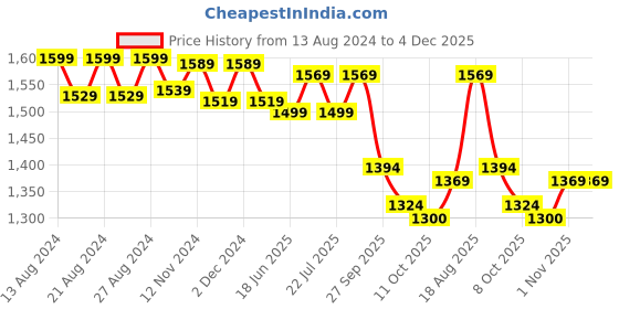 tatacliq.com bianca LORENA [4pc] 100% Cotton Super-Soft Terry Towels -2pc Bath, 2pc Hand (d`ross) solid-pink bianca Price History Graph from 13 Aug 2024 to 4 Dec 2025