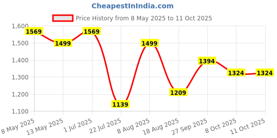 tatacliq.com bianca LORENA [4pc] 100% Cotton Super-Soft Terry Towels -2pc Bath, 2pc Hand (d`ross) solid-yellow bianca Price History Graph from 8 May 2025 to 10 Oct 2025