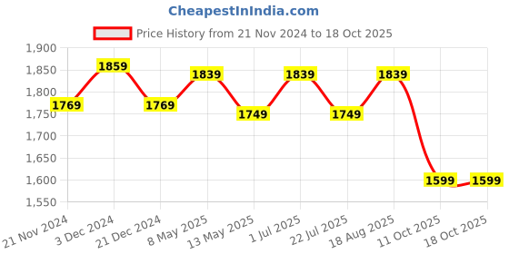tatacliq.com bianca LORENA [6pc] 100% Cotton Super-Soft Terry Towels -2pc Bath, 4pc Hand (d`ross) solid-navy blue bianca Price History Graph from 21 Nov 2024 to 18 Oct 2025