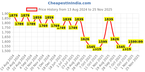 tatacliq.com bianca LORENA [6pc] 100% Cotton Super-Soft Terry Towels -2pc Bath, 4pc Hand (d`ross) solid-red/pink bianca Price History Graph from 13 Aug 2024 to 24 Nov 2025