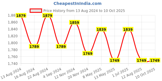tatacliq.com bianca LORENA [6pc] 100% Cotton Super-Soft Terry Towels -2pc Bath, 4pc Hand (d`ross) solid-taupe bianca Price History Graph from 13 Aug 2024 to 10 Oct 2025