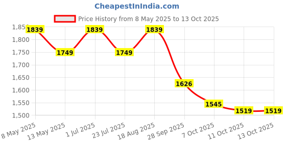 tatacliq.com bianca LORENA [6pc] 100% Cotton Super-Soft Terry Towels -2pc Bath, 4pc Hand (d`ross) solid-yellow bianca Price History Graph from 8 May 2025 to 13 Oct 2025