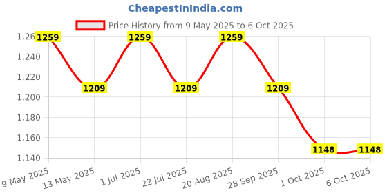 tatacliq.com bianca LORENA [7pc] 100% Cotton Super-Soft Terry Towels -1pc Bath, 2pc Hand, 4pc Face (d`ross) solid-multi bianca Price History Graph from 9 May 2025 to 5 Oct 2025