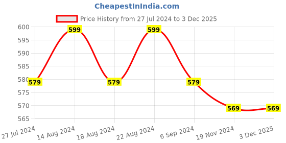 tatacliq.com bianca LORENA Quick-Dry One Side Terry Towel 100% Cotton -1pc Bath Towel (soho) solid-aqua bianca Price History Graph from 27 Jul 2024 to 3 Dec 2025
