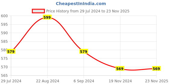 tatacliq.com bianca LORENA Quick-Dry One Side Terry Towel 100% Cotton -1pc Bath Towel (soho) solid-yellow bianca Price History Graph from 29 Jul 2024 to 22 Nov 2025