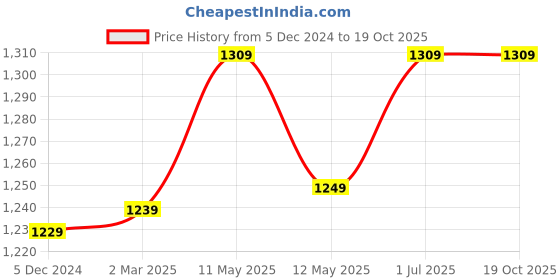 tatacliq.com Bianca Lorenzo Beige Fabric 152 TC 120 GSM Double Fitted Bedsheet With 2 Pillow Covers bianca Price History Graph from 5 Dec 2024 to 18 Oct 2025