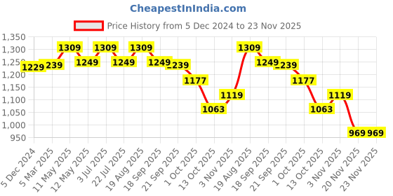 tatacliq.com Bianca Lorenzo Beige Fabric 152 TC 120 GSM Double Fitted Bedsheet With 2 Pillow Covers bianca Price History Graph from 5 Dec 2024 to 23 Nov 2025