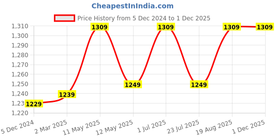 tatacliq.com Bianca Lorenzo Blue Fabric 152 TC 120 GSM Double Fitted Bedsheet With 2 Pillow Covers bianca Price History Graph from 5 Dec 2024 to 29 Nov 2025